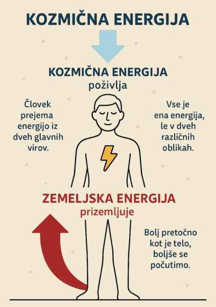 zemeljska in kozmična energija