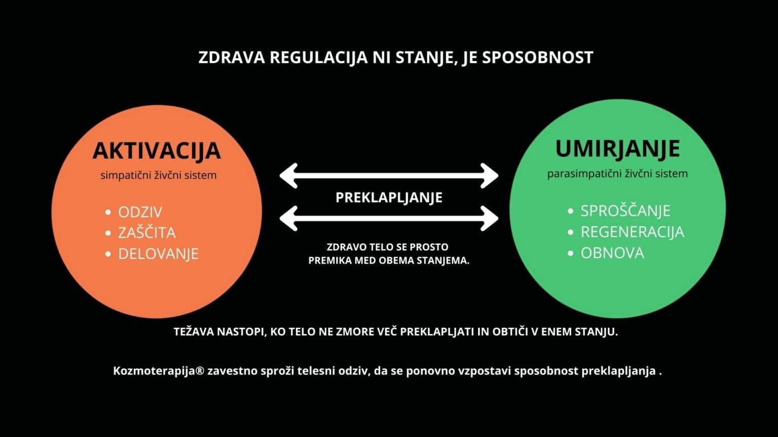 Prikaz zdrave regulacije živčnega sistema z aktivacijo simpatičnega in umirjanjem parasimpatičnega sistema ter sposobnostjo preklapljanja med obema, Kozmoterapija®