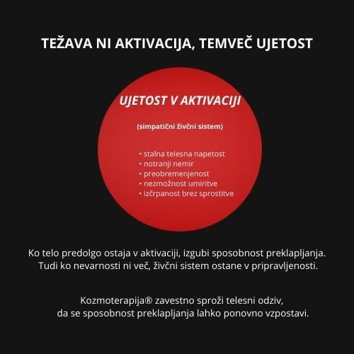 Prikaz ujetosti v aktivaciji simpatičnega živčnega sistema, kjer telo izgubi sposobnost preklapljanja in ostaja v stalni pripravljenosti, Kozmoterapija®